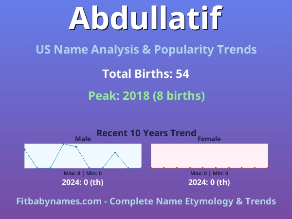 Infographic: Abdullatif name meaning, origin, and popularity trends in the United States (US baby name analysis chart)