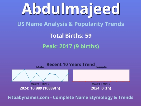 Infographic: Abdulmajeed name meaning, origin, and popularity trends in the United States (US baby name analysis chart)