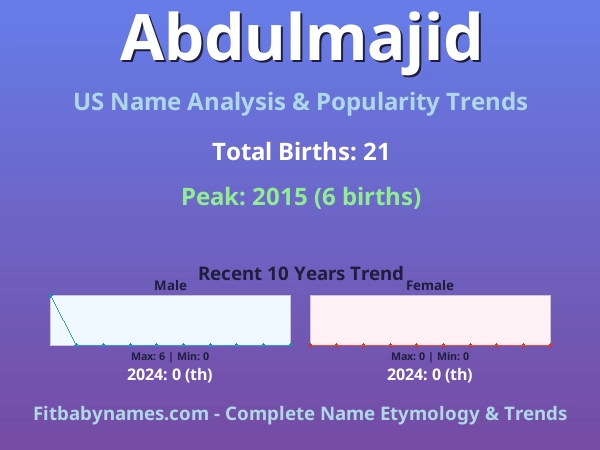 Infographic: Abdulmajid name meaning, origin, and popularity trends in the United States (US baby name analysis chart)