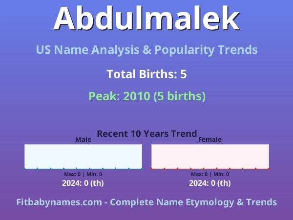 Infographic: Abdulmalek name meaning, origin, and popularity trends in the United States (US baby name analysis chart)