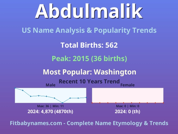 Infographic: Abdulmalik name meaning, origin, and popularity trends in the United States (US baby name analysis chart)