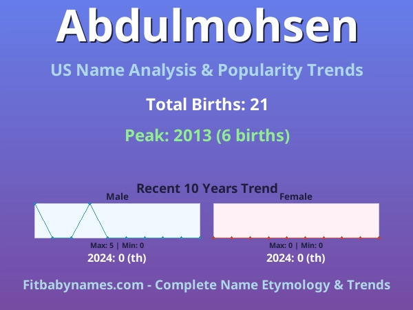 Infographic: Abdulmohsen name meaning, origin, and popularity trends in the United States (US baby name analysis chart)