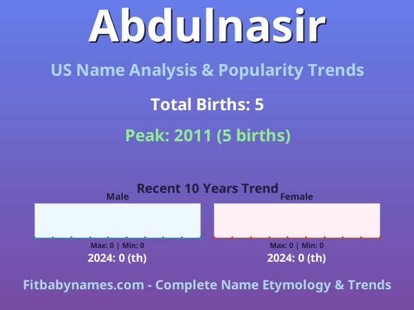 Infographic: Abdulnasir name meaning, origin, and popularity trends in the United States (US baby name analysis chart)