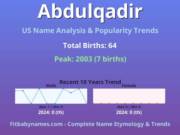 Infographic: Abdulqadir name meaning, origin, and popularity trends in the United States (US baby name analysis chart)