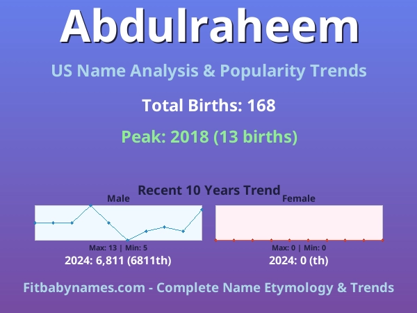 Infographic: Abdulraheem name meaning, origin, and popularity trends in the United States (US baby name analysis chart)