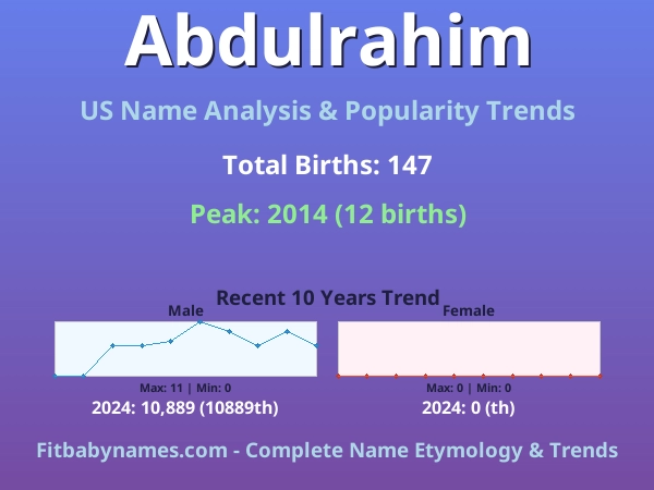 Infographic: Abdulrahim name meaning, origin, and popularity trends in the United States (US baby name analysis chart)