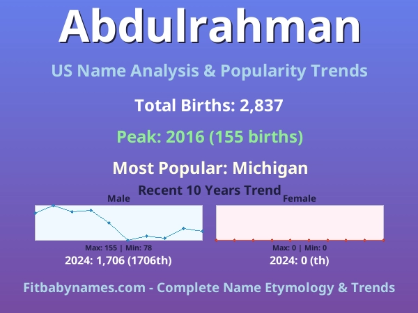 Infographic: Abdulrahman name meaning, origin, and popularity trends in the United States (US baby name analysis chart)