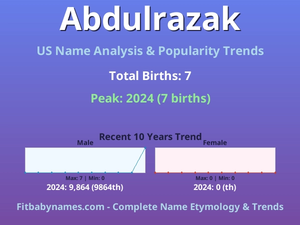Infographic: Abdulrazak name meaning, origin, and popularity trends in the United States (US baby name analysis chart)