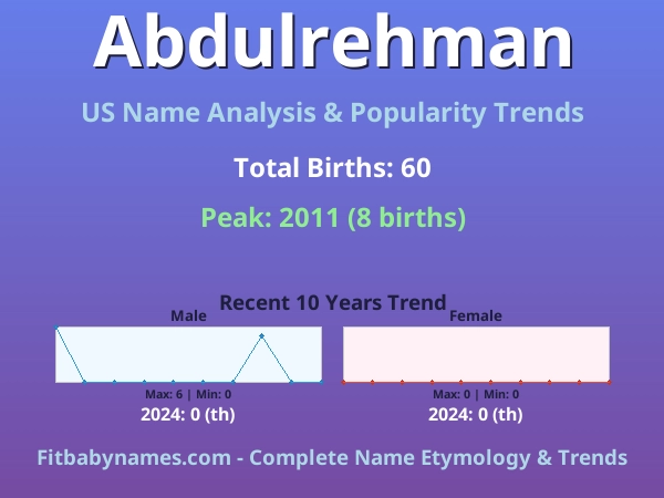 Infographic: Abdulrehman name meaning, origin, and popularity trends in the United States (US baby name analysis chart)