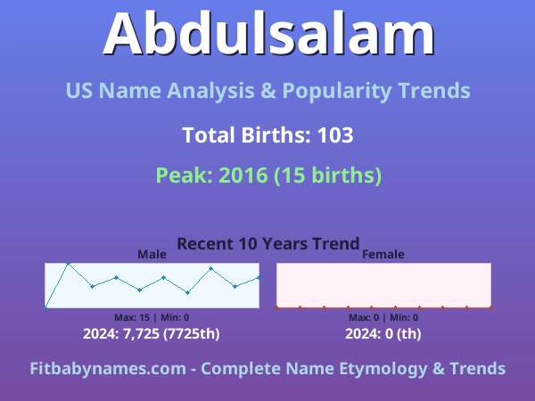 Infographic: Abdulsalam name meaning, origin, and popularity trends in the United States (US baby name analysis chart)