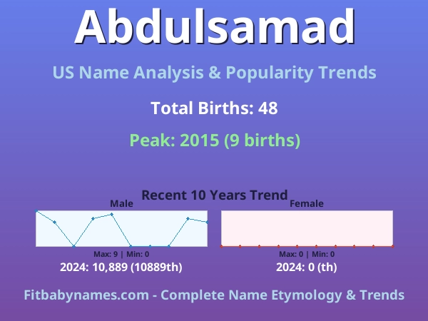 Infographic: Abdulsamad name meaning, origin, and popularity trends in the United States (US baby name analysis chart)