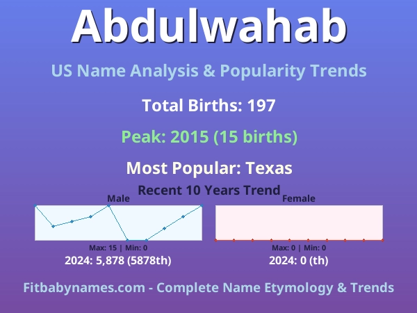 Infographic: Abdulwahab name meaning, origin, and popularity trends in the United States (US baby name analysis chart)