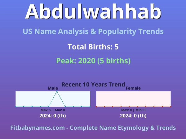 Infographic: Abdulwahhab name meaning, origin, and popularity trends in the United States (US baby name analysis chart)