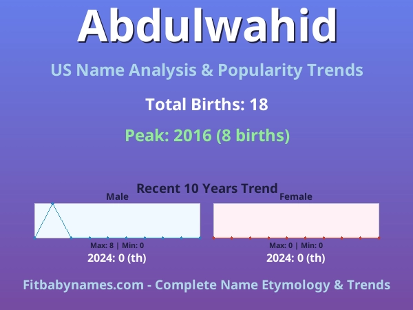 Infographic: Abdulwahid name meaning, origin, and popularity trends in the United States (US baby name analysis chart)