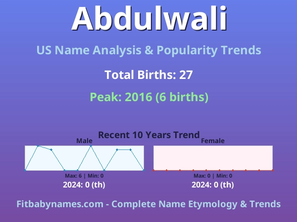 Infographic: Abdulwali name meaning, origin, and popularity trends in the United States (US baby name analysis chart)