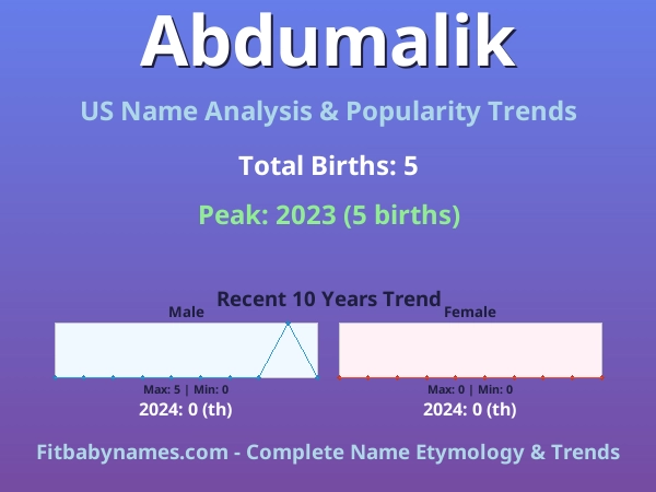 Infographic: Abdumalik name meaning, origin, and popularity trends in the United States (US baby name analysis chart)