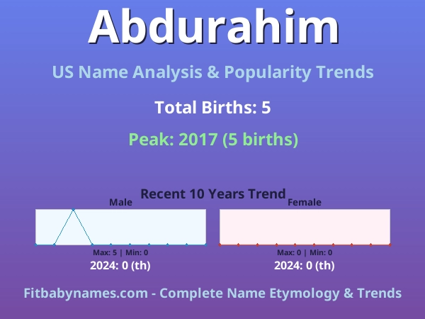 Infographic: Abdurahim name meaning, origin, and popularity trends in the United States (US baby name analysis chart)