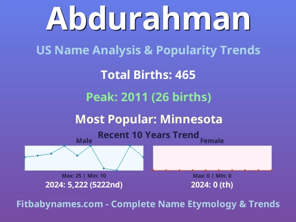Infographic: Abdurahman name meaning, origin, and popularity trends in the United States (US baby name analysis chart)