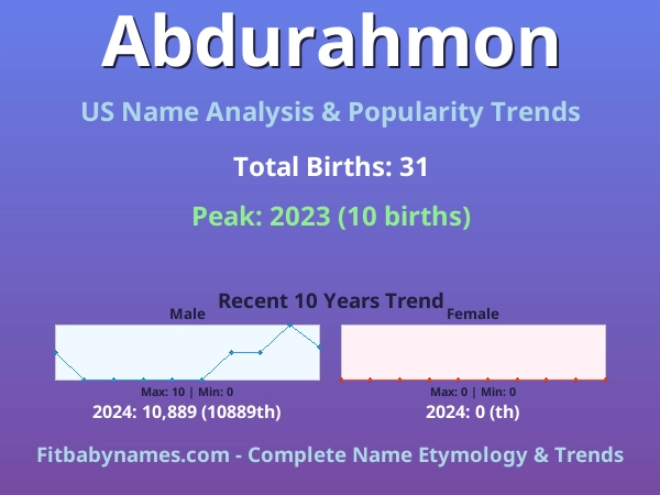 Infographic: Abdurahmon name meaning, origin, and popularity trends in the United States (US baby name analysis chart)