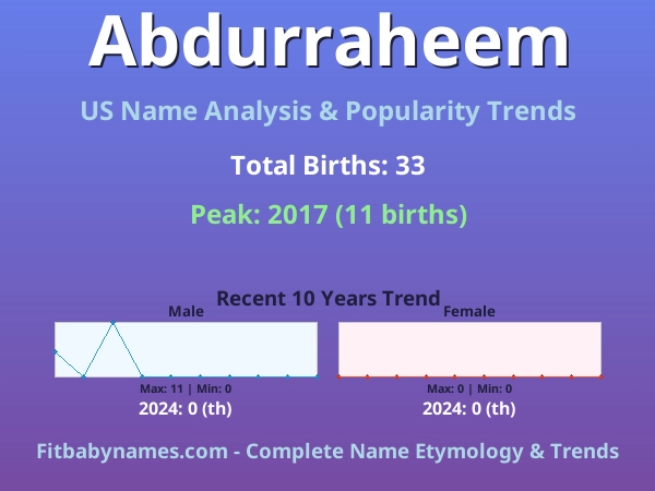 Infographic: Abdurraheem name meaning, origin, and popularity trends in the United States (US baby name analysis chart)