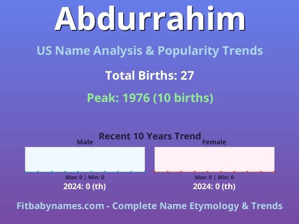 Infographic: Abdurrahim name meaning, origin, and popularity trends in the United States (US baby name analysis chart)