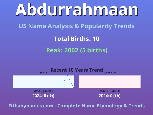 Infographic: Abdurrahmaan name meaning, origin, and popularity trends in the United States (US baby name analysis chart)