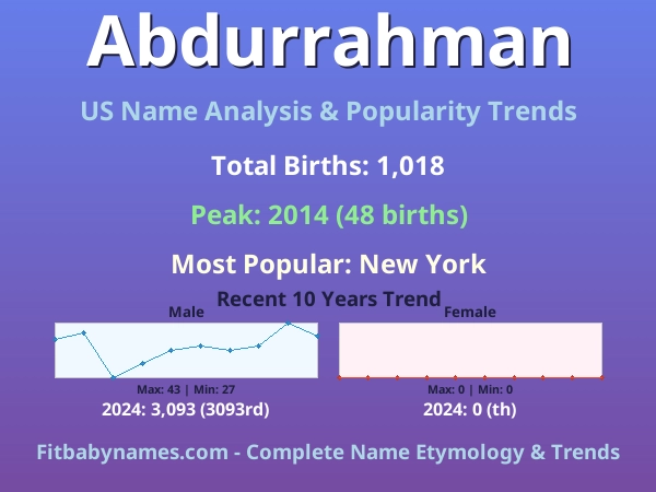Infographic: Abdurrahman name meaning, origin, and popularity trends in the United States (US baby name analysis chart)