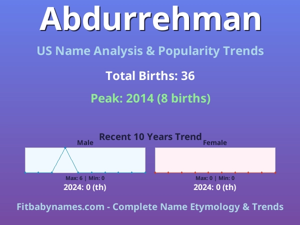 Infographic: Abdurrehman name meaning, origin, and popularity trends in the United States (US baby name analysis chart)