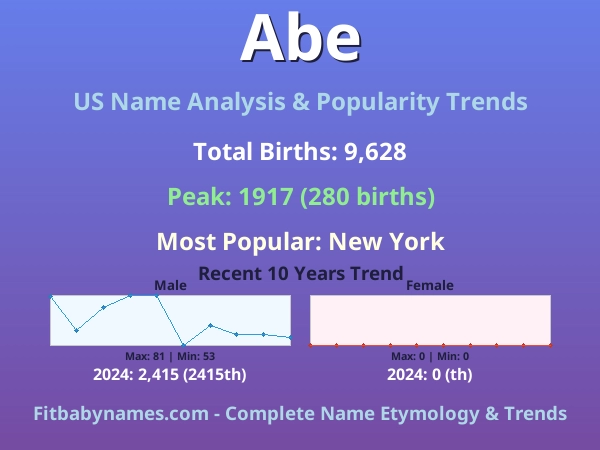 Infographic: Abe name meaning, origin, and popularity trends in the United States (US baby name analysis chart)