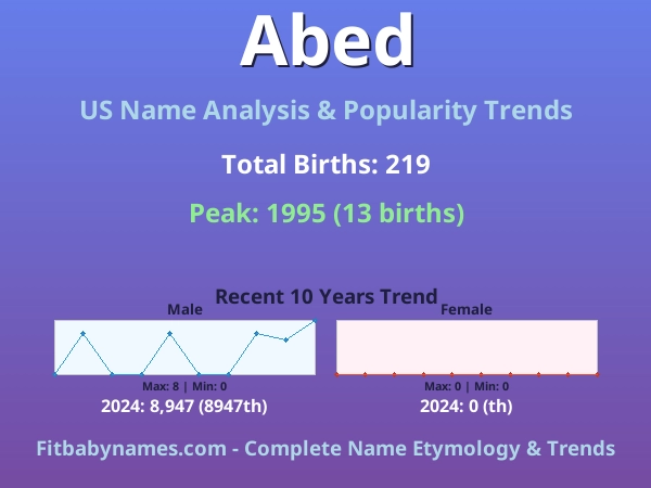 Infographic: Abed name meaning, origin, and popularity trends in the United States (US baby name analysis chart)