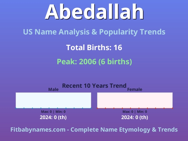 Infographic: Abedallah name meaning, origin, and popularity trends in the United States (US baby name analysis chart)