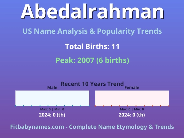 Infographic: Abedalrahman name meaning, origin, and popularity trends in the United States (US baby name analysis chart)