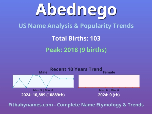 Infographic: Abednego name meaning, origin, and popularity trends in the United States (US baby name analysis chart)
