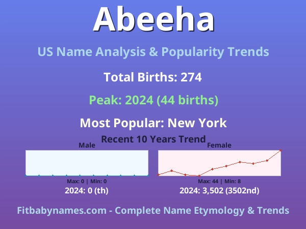 Infographic: Abeeha name meaning, origin, and popularity trends in the United States (US baby name analysis chart)