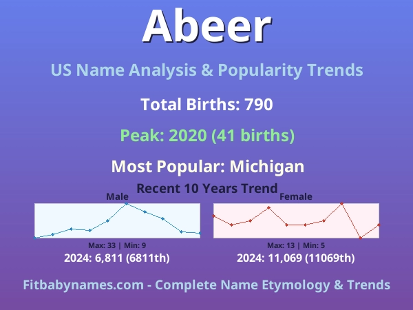 Infographic: Abeer name meaning, origin, and popularity trends in the United States (US baby name analysis chart)