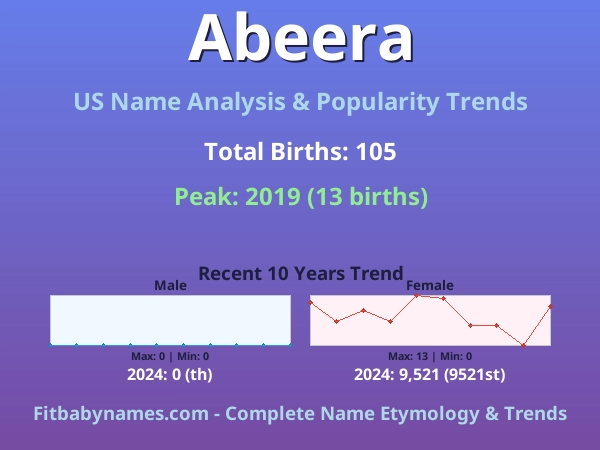 Infographic: Abeera name meaning, origin, and popularity trends in the United States (US baby name analysis chart)
