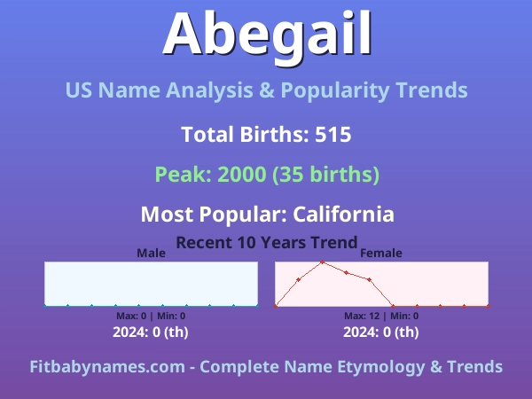 Infographic: Abegail name meaning, origin, and popularity trends in the United States (US baby name analysis chart)