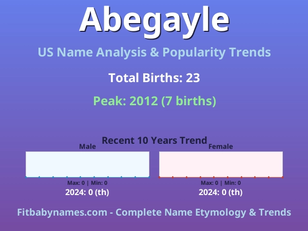 Infographic: Abegayle name meaning, origin, and popularity trends in the United States (US baby name analysis chart)