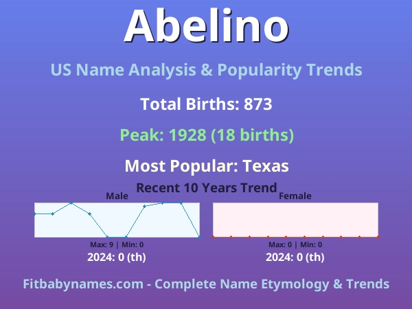 Infographic: Abelino name meaning, origin, and popularity trends in the United States (US baby name analysis chart)