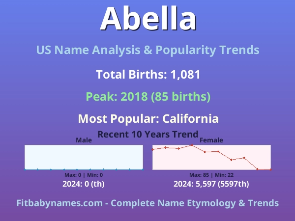 Infographic: Abella name meaning, origin, and popularity trends in the United States (US baby name analysis chart)