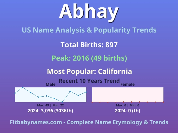 Infographic: Abhay name meaning, origin, and popularity trends in the United States (US baby name analysis chart)