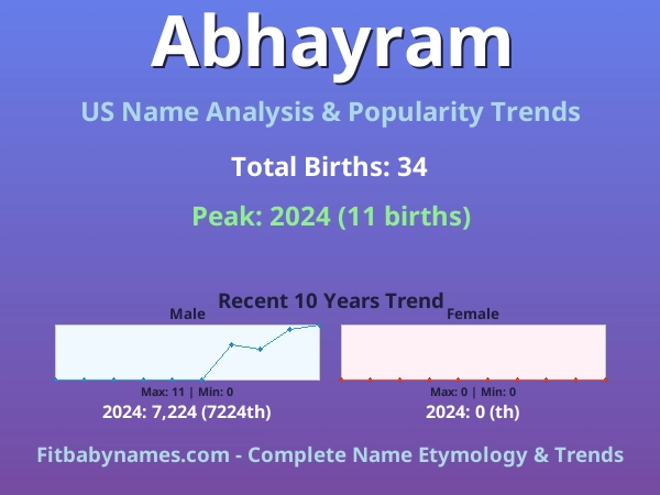 Infographic: Abhayram name meaning, origin, and popularity trends in the United States (US baby name analysis chart)