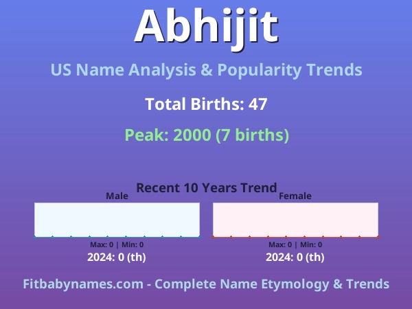 Infographic: Abhijit name meaning, origin, and popularity trends in the United States (US baby name analysis chart)
