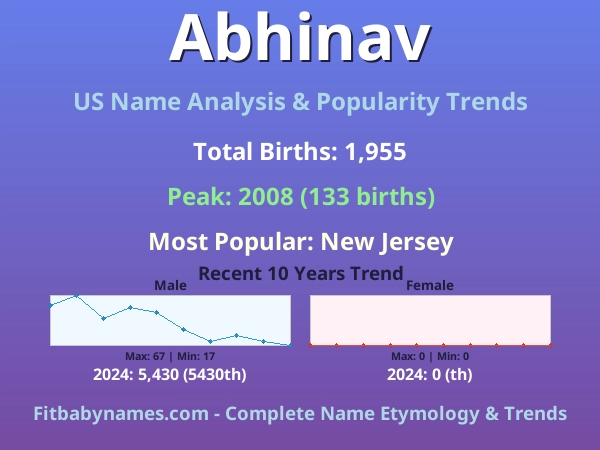 Infographic: Abhinav name meaning, origin, and popularity trends in the United States (US baby name analysis chart)