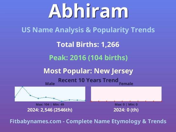 Infographic: Abhiram name meaning, origin, and popularity trends in the United States (US baby name analysis chart)