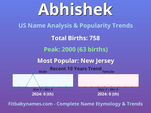 Infographic: Abhishek name meaning, origin, and popularity trends in the United States (US baby name analysis chart)