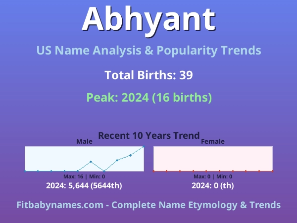 Infographic: Abhyant name meaning, origin, and popularity trends in the United States (US baby name analysis chart)