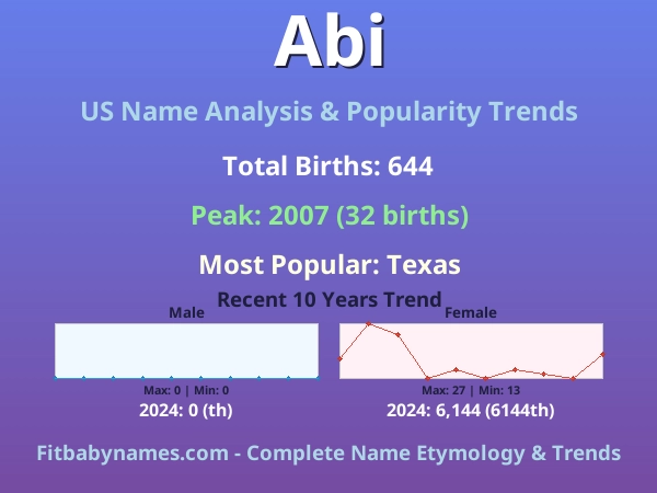Infographic: Abi name meaning, origin, and popularity trends in the United States (US baby name analysis chart)