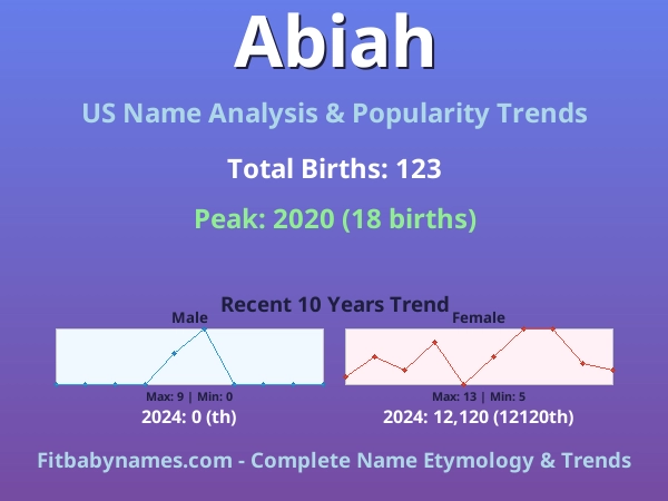 Infographic: Abiah name meaning, origin, and popularity trends in the United States (US baby name analysis chart)