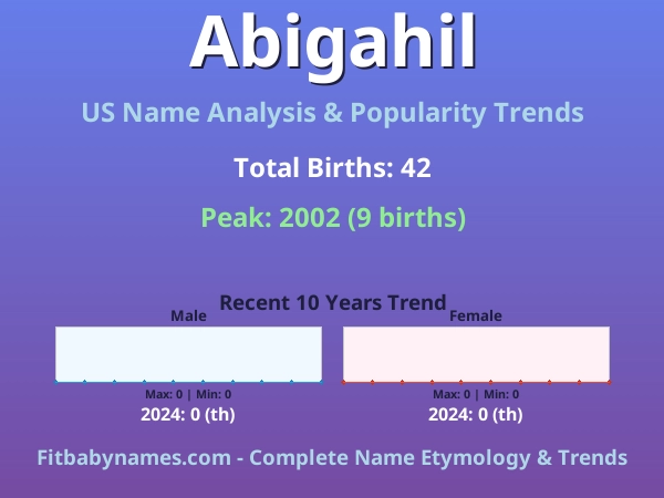 Infographic: Abigahil name meaning, origin, and popularity trends in the United States (US baby name analysis chart)